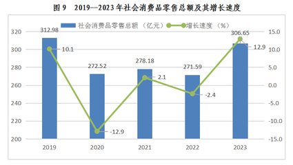 西雙版納傣族自治州2023年日用品銷售市場穩健發展，消費活力持續釋放